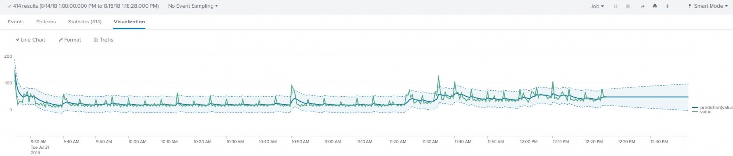 Forecasting Time Series Data Using Splunk Machine Learning Toolkit ...