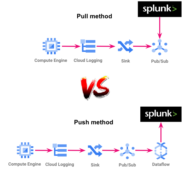GCP logs to Splunk with pull, push and Cribl