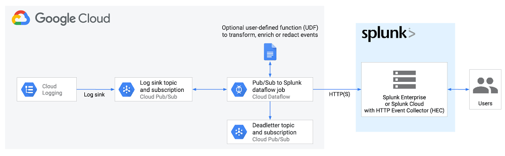 Google Cloud Platform Events to Splunk Dataflow